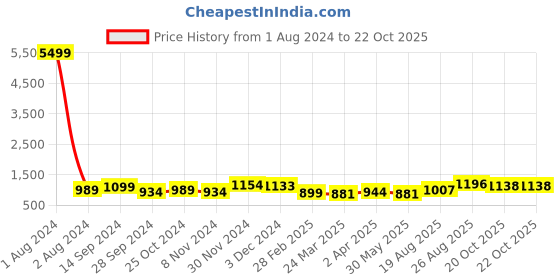 myntra.com Anouk Red Ethnic Motifs Woven Design Zari Organza Saree anouk Price History Graph from 1 Aug 2024 to 20 Oct 2025