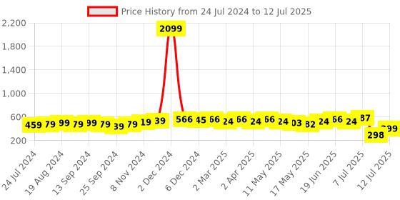 myntra.com anouk rustic Anouk Red Ethnic Yoke Design Sequins Straight Kurta anouk rustic Price History Graph from 24 Jul 2024 to 12 Jul 2025