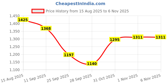 myntra.com Anouk Red Floral Embroidered Chanderi Silk Straight Kurta with Trousers & Dupatta anouk Price History Graph from 15 Aug 2025 to 5 Nov 2025