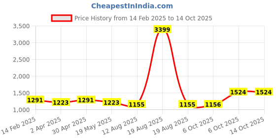 myntra.com Anouk Red Floral Embroidered Straight Kurta With Trouser & Dupatta anouk Price History Graph from 14 Feb 2025 to 14 Oct 2025