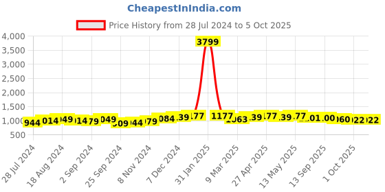 myntra.com Anouk Red Floral Printed A-line Kurta with Palazzos anouk Price History Graph from 28 Jul 2024 to 5 Oct 2025