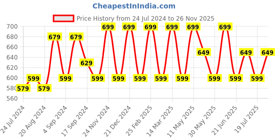 myntra.com Anouk Red Floral Printed Art Silk Ikat Saree anouk Price History Graph from 24 Jul 2024 to 26 Nov 2025