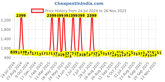 myntra.com Anouk Red Floral Printed Mandarin Collar Straight Kurta anouk Price History Graph from 24 Jul 2024 to 25 Nov 2025