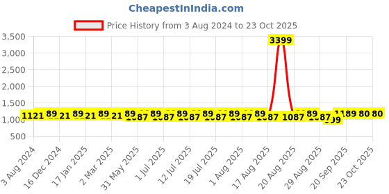 myntra.com Anouk Red Floral Printed Regular Kurta With Pyjamas anouk Price History Graph from 3 Aug 2024 to 22 Oct 2025
