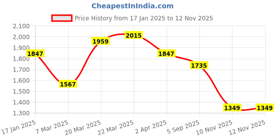 myntra.com Anouk Red Floral Printed Round Neck Mirror Work Straight Kurta With Trousers & Dupatta anouk Price History Graph from 17 Jan 2025 to 11 Nov 2025