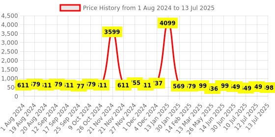 myntra.com anouk rustic Anouk Red Floral Printed Saree anouk rustic Price History Graph from 1 Aug 2024 to 13 Jul 2025