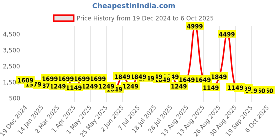 myntra.com Anouk Red Floral Printed Sequinned Pure Cotton Straight Kurta With Trouser & Dupatta anouk Price History Graph from 19 Dec 2024 to 4 Oct 2025