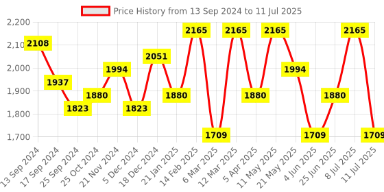 myntra.com Anouk Red Floral Printed Sequinned Straight Kurta With Trouser & Dupatta anouk Price History Graph from 13 Sep 2024 to 11 Jul 2025