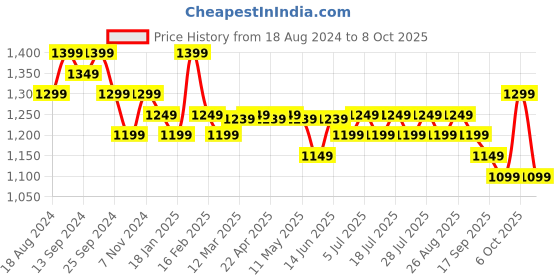 myntra.com Anouk Red Floral Printed Shirt With Trouser anouk Price History Graph from 18 Aug 2024 to 6 Oct 2025