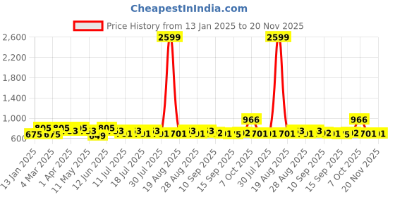 myntra.com Anouk Red Floral Printed Straight Kurta With Palazzo anouk Price History Graph from 13 Jan 2025 to 20 Nov 2025