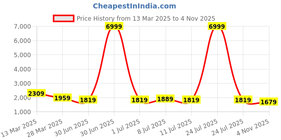 myntra.com Anouk Red Floral Printed Sweetheart Neck PureCotton A-line Kurta with Palazzo & Dupatta anouk Price History Graph from 13 Mar 2025 to 4 Nov 2025