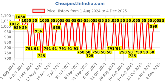myntra.com Anouk Red Floral Printed V-Neck Gotta Patti Anarkali Kurta anouk Price History Graph from 1 Aug 2024 to 4 Dec 2025