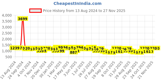 myntra.com Anouk Red Floral Printed V-Neck Patchwork Pure Cotton Straight Kurta With Trouser anouk Price History Graph from 13 Aug 2024 to 26 Nov 2025
