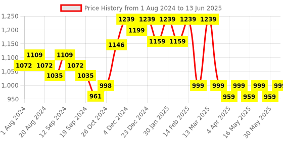 myntra.com Anouk Red Floral Printed V-Neck Regular Kurta With Trousers & Dupatta anouk Price History Graph from 1 Aug 2024 to 13 Jun 2025