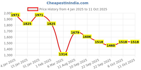 myntra.com Anouk Red Floral Yoke Design Chanderi Silk Straight Kurta with Trousers & Dupatta anouk Price History Graph from 4 Jan 2025 to 10 Oct 2025