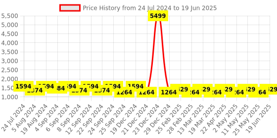 myntra.com Anouk Red Geometric Printed Gotta Patti Border Pure Chiffon Saree anouk Price History Graph from 24 Jul 2024 to 19 Jun 2025