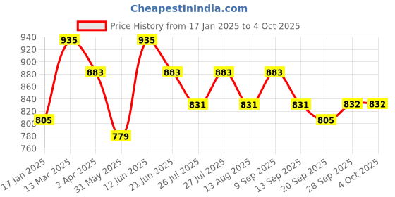 myntra.com Anouk Red Geometric Printed Mandarin Collar Straight Kurta With Palazzo anouk Price History Graph from 17 Jan 2025 to 4 Oct 2025