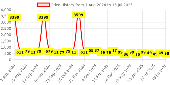 myntra.com anouk rustic Anouk Red Geometric Printed Saree anouk rustic Price History Graph from 1 Aug 2024 to 13 Jul 2025