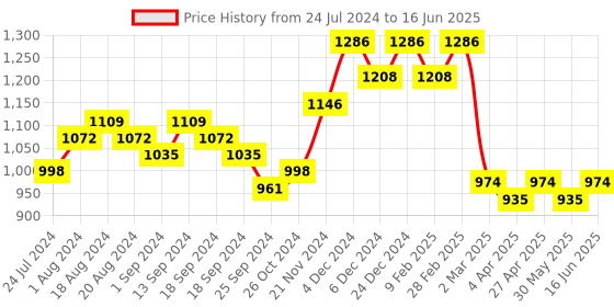 myntra.com Anouk Red Geometric Printed V-Neck Empire Kurta With Trousers & Dupatta anouk Price History Graph from 24 Jul 2024 to 16 Jun 2025