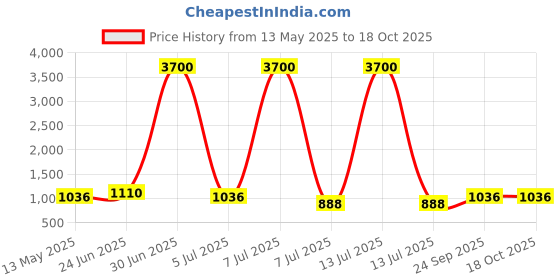 myntra.com Anouk Red Gold-Plate Artificial Stones Studded And Kundan Beaded Jewellery Set anouk Price History Graph from 13 May 2025 to 17 Oct 2025