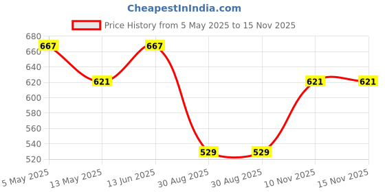 myntra.com Anouk Red Gold-Plate Crystals Stones Studded And Kundan Beaded Jewellery Set anouk Price History Graph from 5 May 2025 to 15 Nov 2025
