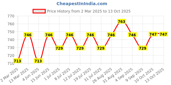 myntra.com Anouk Red Gold-Plated Artificial Beads Beaded Goddess Laxmi Contemporary Chandbalis anouk Price History Graph from 2 Mar 2025 to 12 Oct 2025