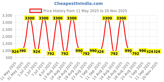 myntra.com Anouk Red Gold-Plated Artificial Stone & Kundan Studded Jewellery Set anouk Price History Graph from 11 May 2025 to 19 Nov 2025