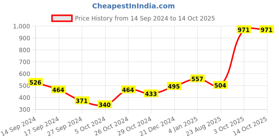 myntra.com Anouk Red Gold-Plated Kundan Studded & Beaded Jewellery Set anouk Price History Graph from 14 Sep 2024 to 14 Oct 2025