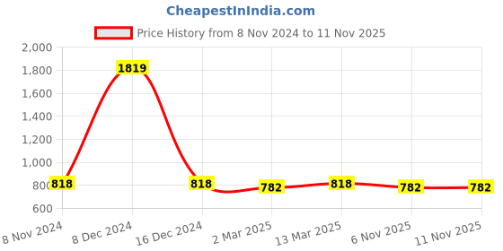myntra.com Anouk Red Gold Plated Pearl Beaded Dome Shaped Jhumkas anouk Price History Graph from 8 Nov 2024 to 10 Nov 2025