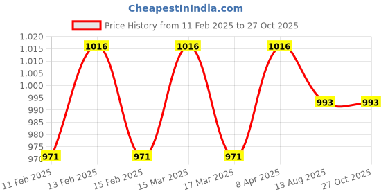 myntra.com Anouk Red Gold Plated Pearl Beaded Dome Shaped Jhumkas anouk Price History Graph from 11 Feb 2025 to 27 Oct 2025