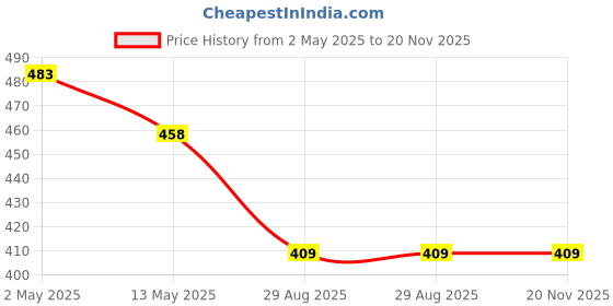 myntra.com Anouk Red Gold Plated Pearls Studded Jewellery Set anouk Price History Graph from 2 May 2025 to 19 Nov 2025