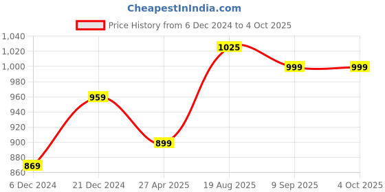 myntra.com Anouk Red Gold Plated Stone & Beaded Studded Jewellery Set anouk Price History Graph from 6 Dec 2024 to 4 Oct 2025