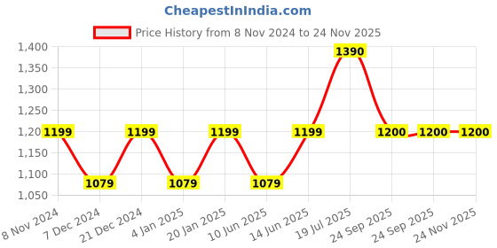 myntra.com Anouk Red Gold Plated Stone Studded & Beaded Jewellery Set anouk Price History Graph from 8 Nov 2024 to 23 Nov 2025