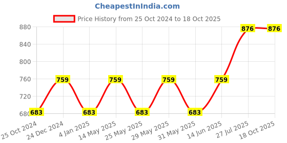 myntra.com Anouk Red Gold Plated Stone Studded & Beaded Temple Jewellery Set anouk Price History Graph from 25 Oct 2024 to 17 Oct 2025