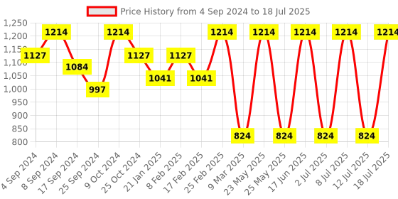 myntra.com Anouk Red Gold-Plated Stone-Studded Chocker & Drop Earrings anouk Price History Graph from 4 Sep 2024 to 12 Jul 2025