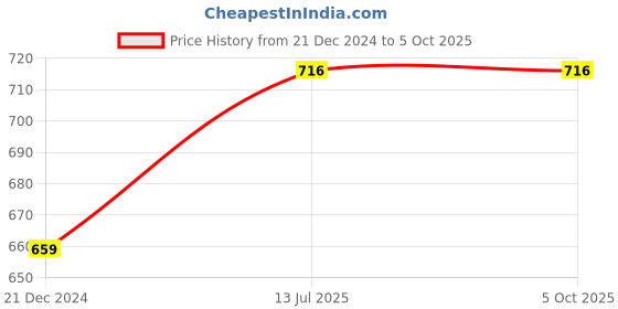 myntra.com Anouk Red Gold-Plated Stone Studded Teardrop-Shaped Drop Earrings anouk Price History Graph from 21 Dec 2024 to 4 Oct 2025