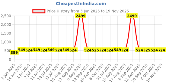 myntra.com Anouk Red Layered Necklace Earring Set anouk Price History Graph from 3 Jun 2025 to 19 Nov 2025