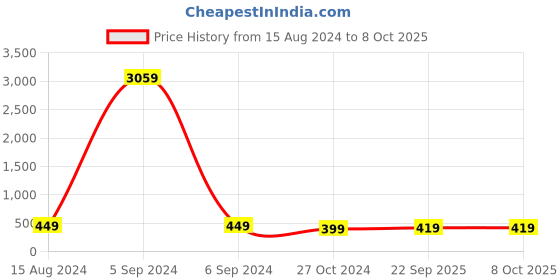 myntra.com Anouk Red Metal Peacock Shaped Drop Earrings anouk Price History Graph from 15 Aug 2024 to 8 Oct 2025