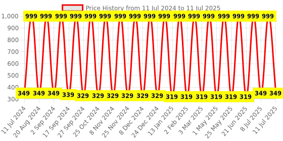 myntra.com Anouk Red Printed Kurti anouk Price History Graph from 11 Jul 2024 to 11 Jul 2025