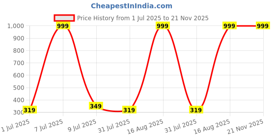 myntra.com Anouk Red Printed Kurti anouk Price History Graph from 1 Jul 2025 to 20 Nov 2025