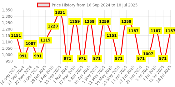 myntra.com Anouk Red Printed Long Sleeves Shirt With Flared Palazzos & Belt anouk Price History Graph from 16 Sep 2024 to 11 Jul 2025