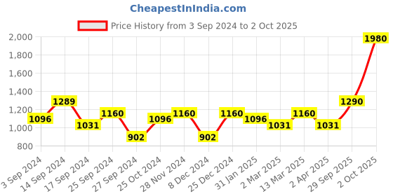 myntra.com Anouk Red Rose Gold Plated American Diamond & Cubic Zirconia Stone Studded Jewellery Set anouk Price History Graph from 3 Sep 2024 to 2 Oct 2025