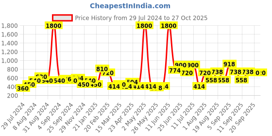 myntra.com Anouk Red Silver-Plated Stone Studded Drop Earrings anouk Price History Graph from 29 Jul 2024 to 27 Oct 2025