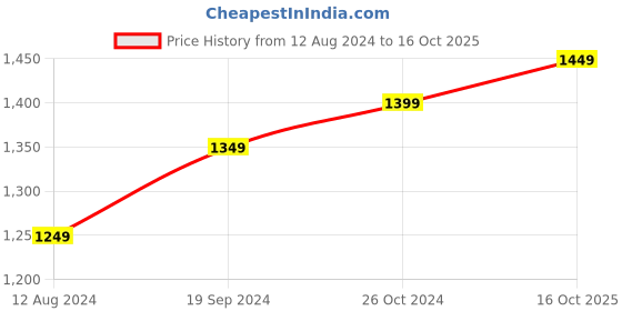 myntra.com Anouk Red Stone-Studded Braided Necklace & Earring anouk Price History Graph from 12 Aug 2024 to 16 Oct 2025