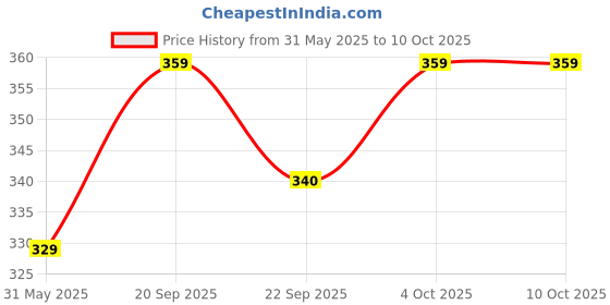 myntra.com Anouk Red Striped Potli Clutch anouk Price History Graph from 31 May 2025 to 9 Oct 2025