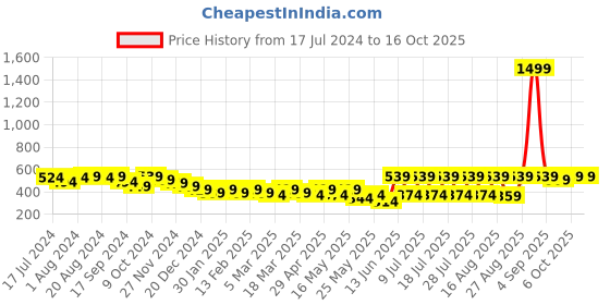 myntra.com Anouk Red Tie & Dye Dyed Straight Kurti anouk Price History Graph from 17 Jul 2024 to 16 Oct 2025