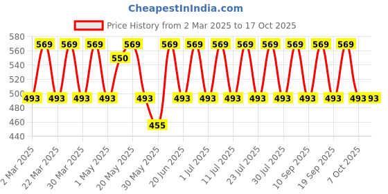 myntra.com Anouk Red White Gold-Plated Pearls Beaded Dome Shaped Jhumkas anouk Price History Graph from 2 Mar 2025 to 16 Oct 2025