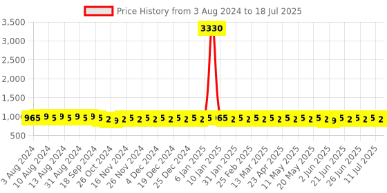 myntra.com Anouk Regular Dupion Silk Kurta With Churidar anouk Price History Graph from 3 Aug 2024 to 11 Jul 2025
