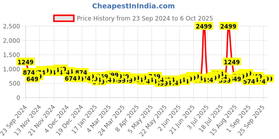 myntra.com Anouk Regular Kurta With Dhoti Pants anouk Price History Graph from 23 Sep 2024 to 6 Oct 2025
