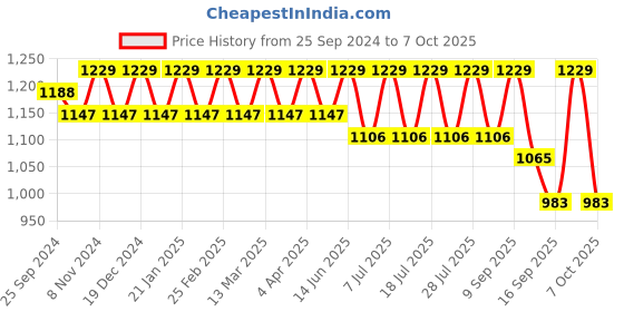 myntra.com Anouk Regular Kurta With Pyjamas anouk Price History Graph from 25 Sep 2024 to 7 Oct 2025